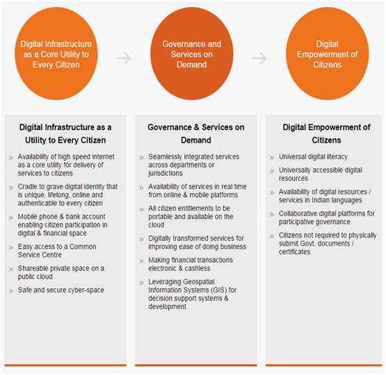 digital india